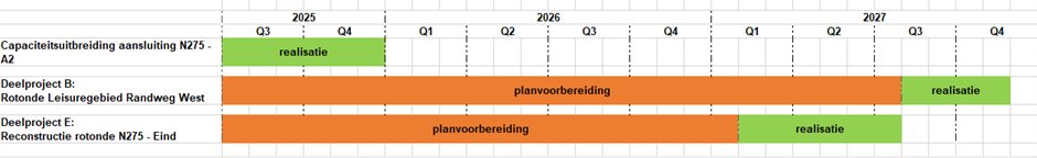 Planning deelprojecten N266-N275