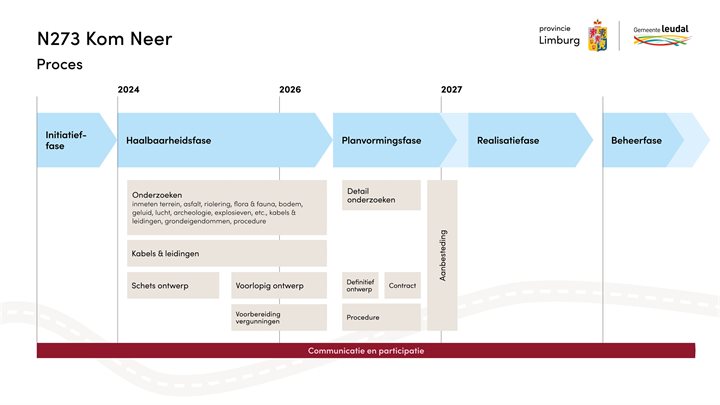 N273 Kom Neer projectproces