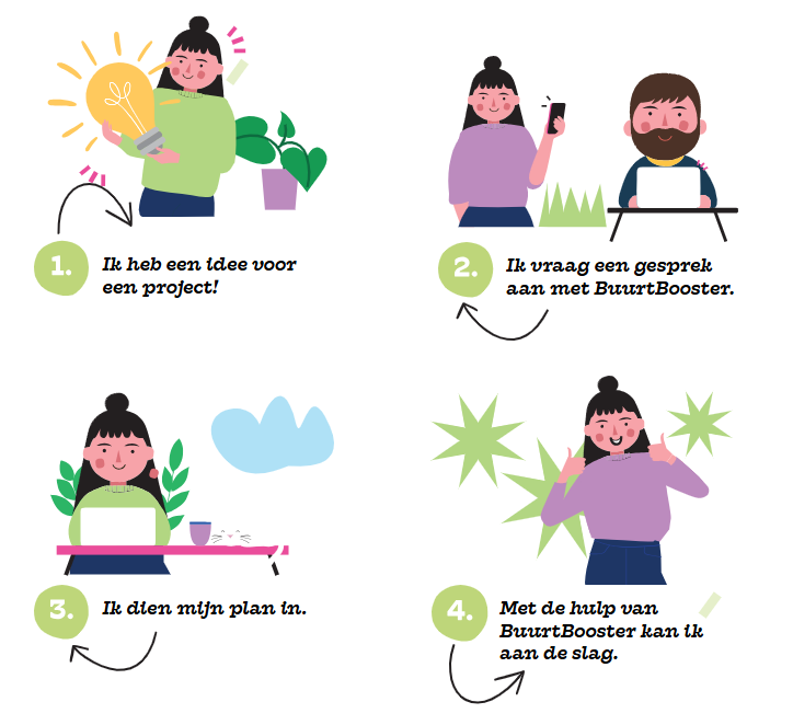 Stappenplan: 1) Ik heb een idee voor een project, 2) Ik vraag een gesprek aan met BuurtBooster, 3) Ik dien mijn plan in, 4) Ik kan aan de slag